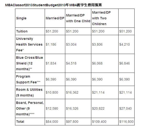 在哈佛商学院的时候,你的学费和方案支助费用将保持不变.