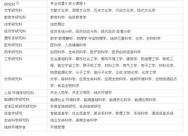 日本京都大学研究生专业设置-百利天下留学