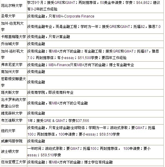 美国大学金融专业排名_美国大学分布图及排名(3)