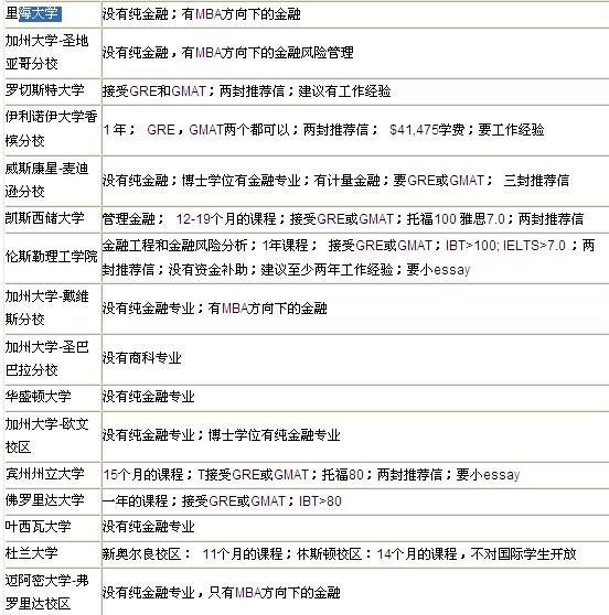 美国大学金融专业排名_美国大学分布图及排名(3)