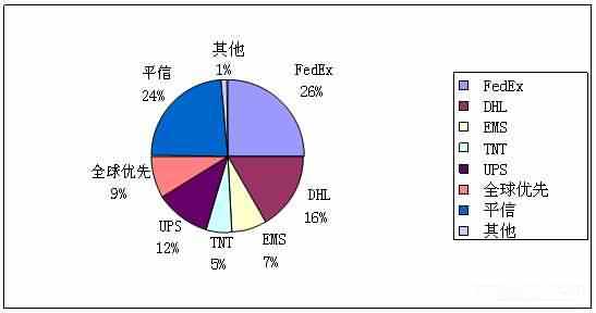 美国大学申请材料的五种邮寄方式 美国大学申请材料的五种邮寄方式