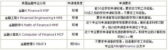 金融专业分类 加拿大留学