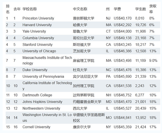 美国常春藤盟校霸占usnews美国大学排名前十