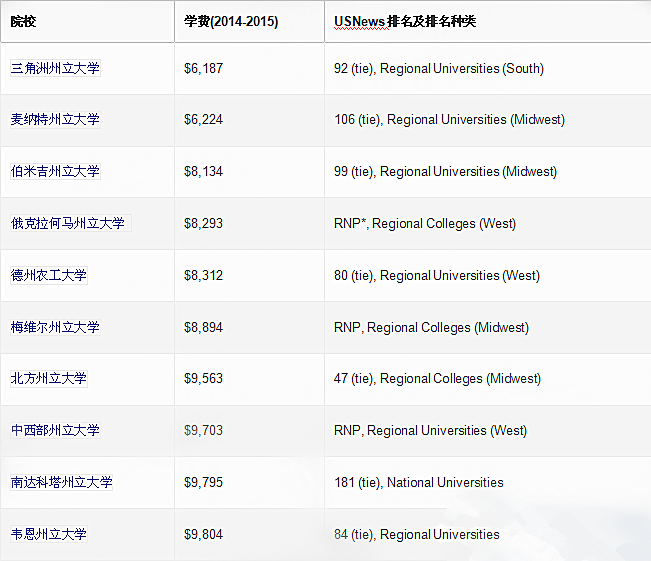 美国公立大学排名_美国大学分布图及排名(2)