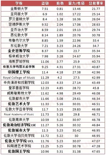 世界犯罪率排名_世界排名前100的大学