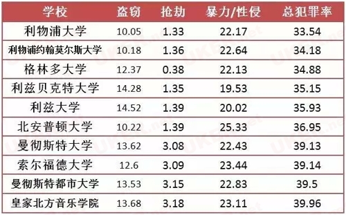 世界犯罪率排名_世界排名前100的大学
