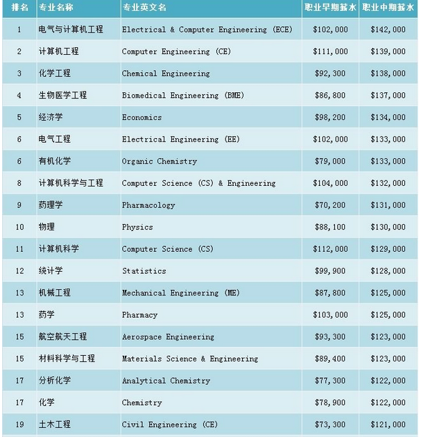 美国博士留学读什么专业比较好就业?-百利天下