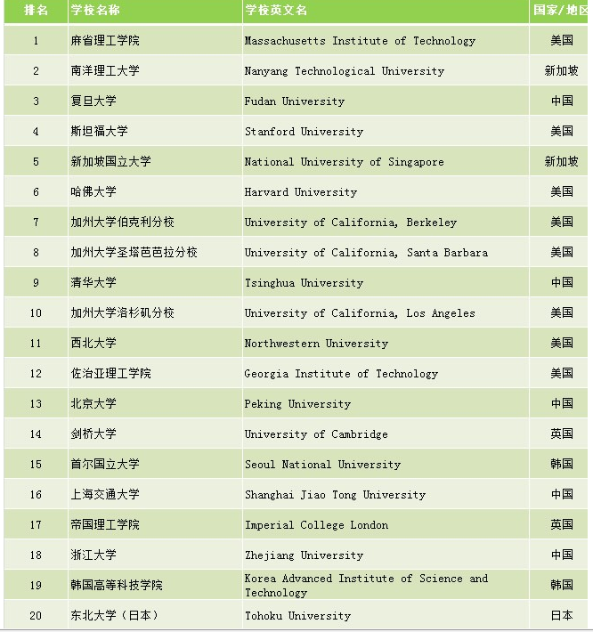 2016USNEWS世界大学材料科学专业排名 中国