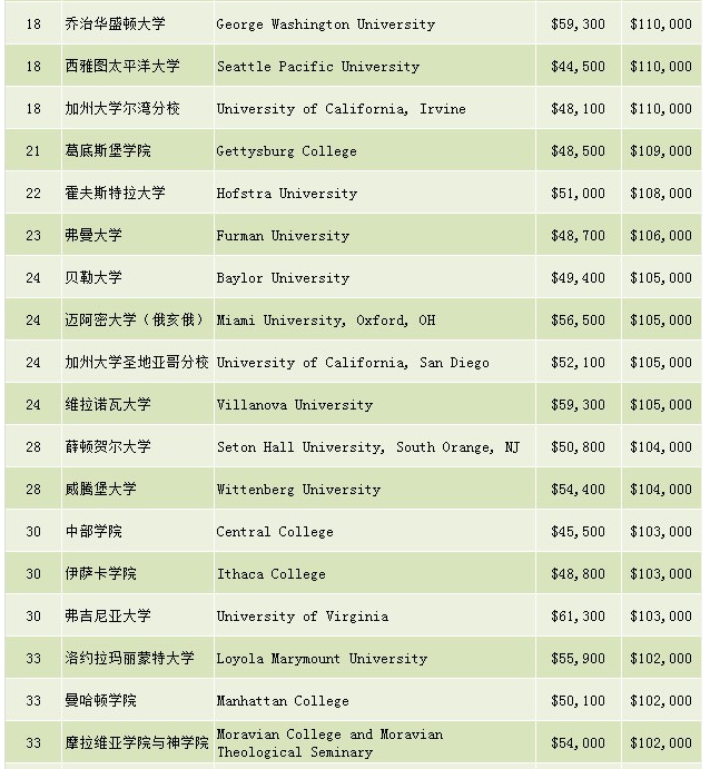 毕业生就业推荐表_美国毕业生收入