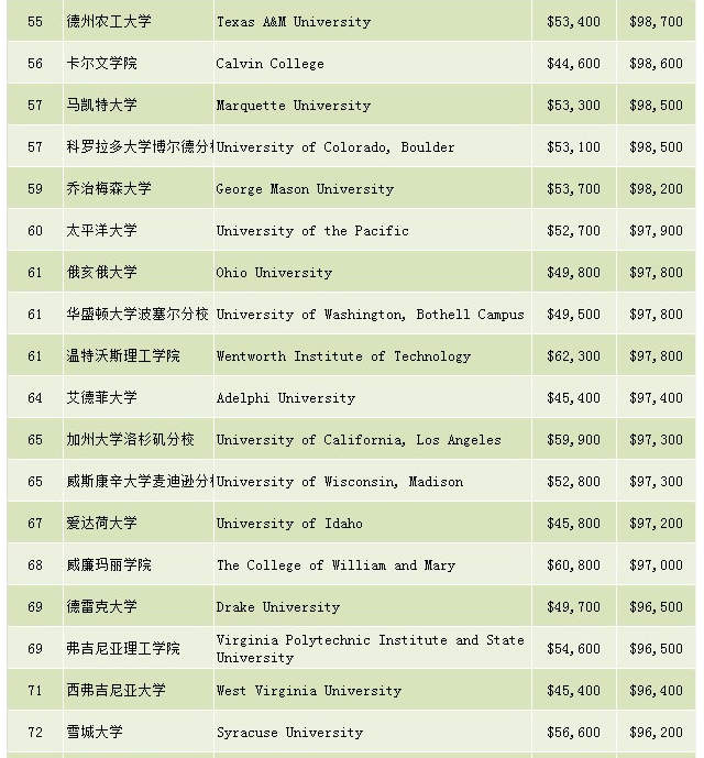 毕业生就业推荐表_美国毕业生收入
