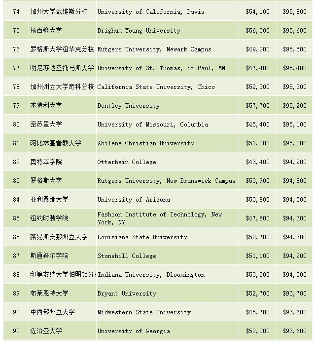毕业生就业推荐表_美国毕业生收入