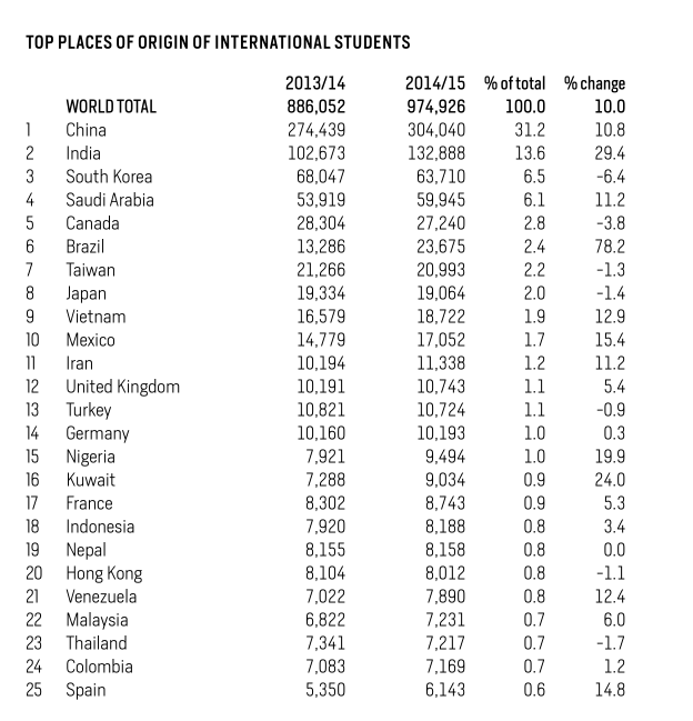 高中留学美国人口数量_2013年赴美读高中人数超三万 留学低龄化趋势明显(2)