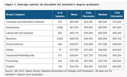 加拿大留学各专业薪资大比拼!-百利天下留学