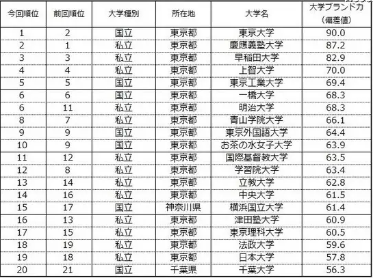东京的大学排名_东京大学