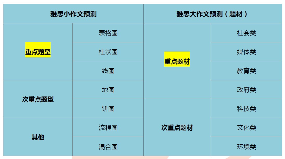 2017年6月3日雅思写作机经预测