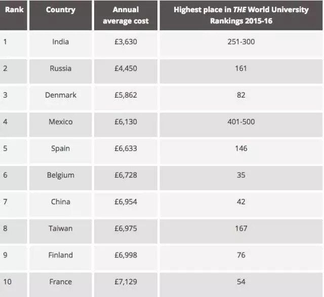 TIMES全球留学费用排行榜新鲜出炉，美国仅排第四名！