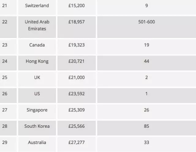 TIMES全球留学费用排行榜新鲜出炉，美国仅排第四名！