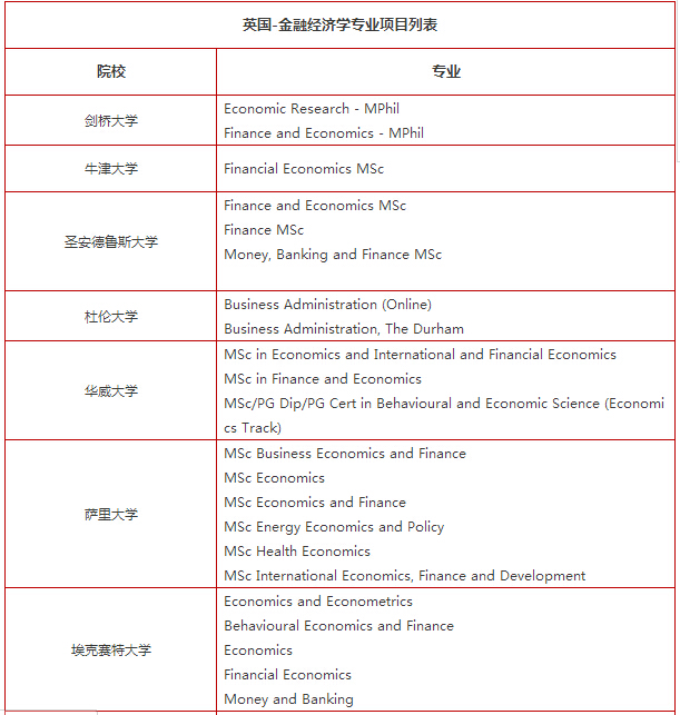 英国金融经济学专业院校推荐