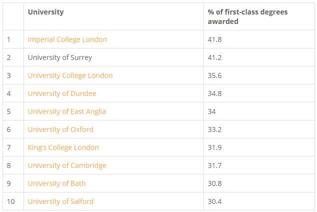 英国一等学位比例人数上升