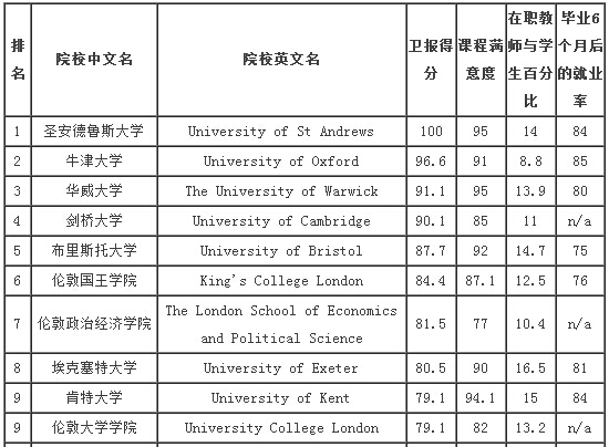 2018年英国政治学专业院校排名