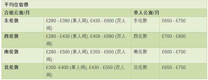 英国伦敦地区住宿费用