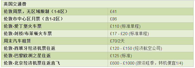 英国伦敦地区交通费用