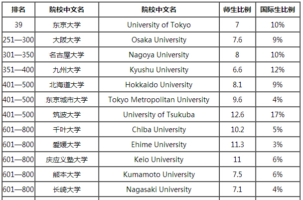日本所有大学排名_日本东京大学