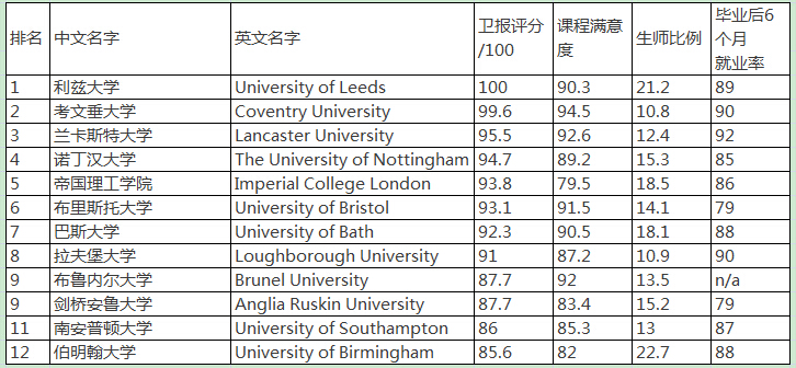 英国大学机械工程专业院校排名