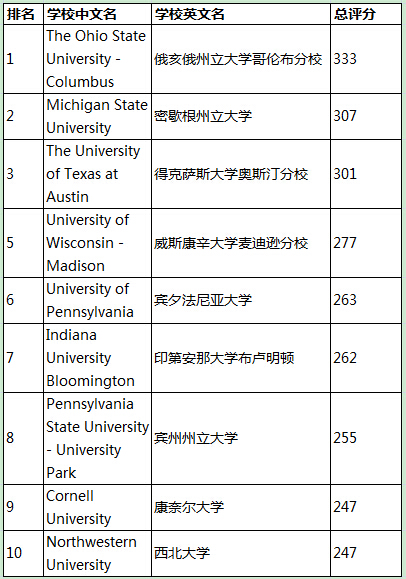 美国传媒专业大学排名