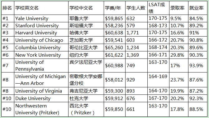 法学排名美国_法学专业大学排名