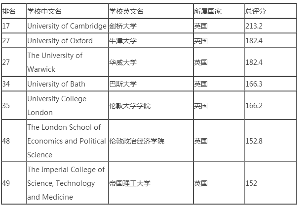 统计学专业大学排名