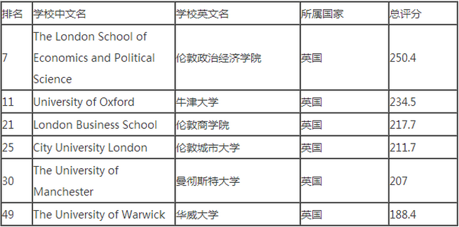 2017年ARWU英国金融学专业世界大学排名