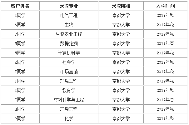 京都大学排名_京都大学