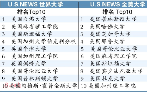 世界排名前十的大学