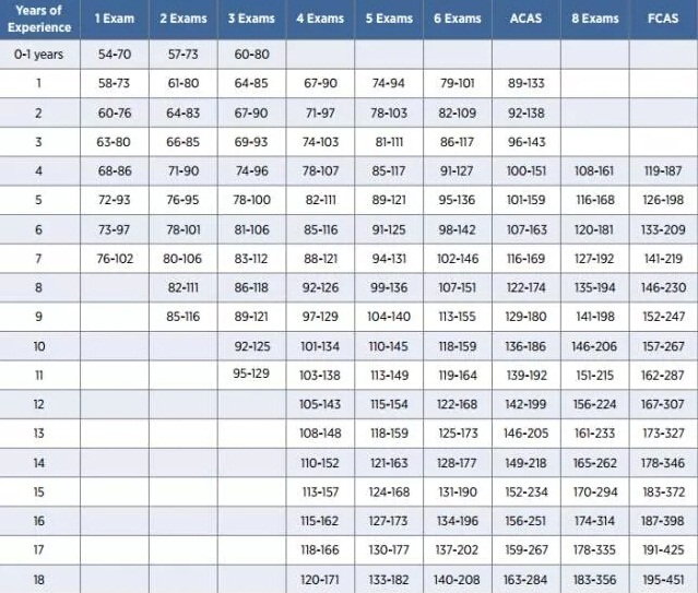 收入证明_美国精算师收入