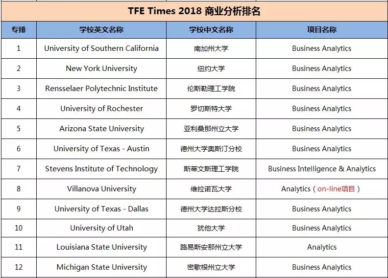 美国商业分析专业排名