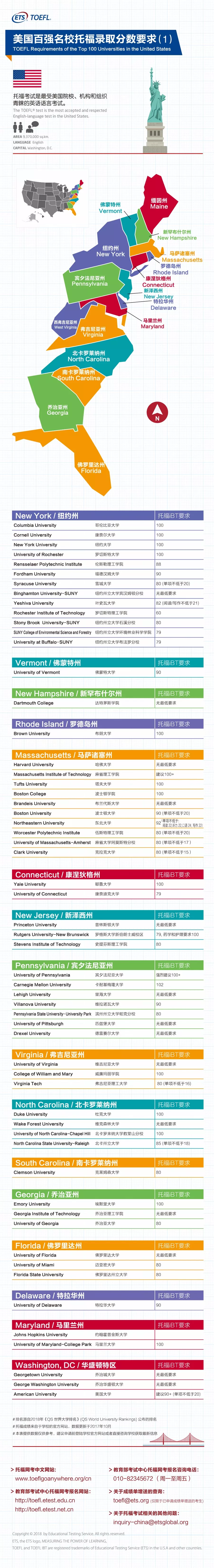 托福官网发布:美国百强名校对托福的成绩要求是多少 托福官网发布:美国百强名校对托福的成绩要求是多少