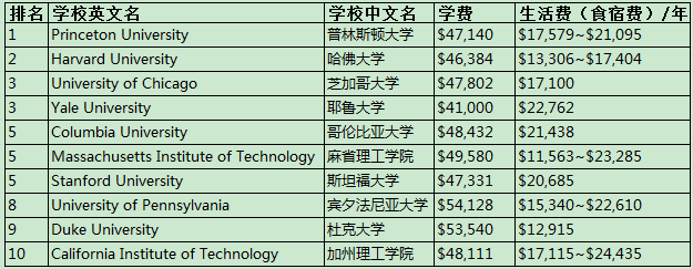 2018USNEWSۺTOP10ԺУоѧ