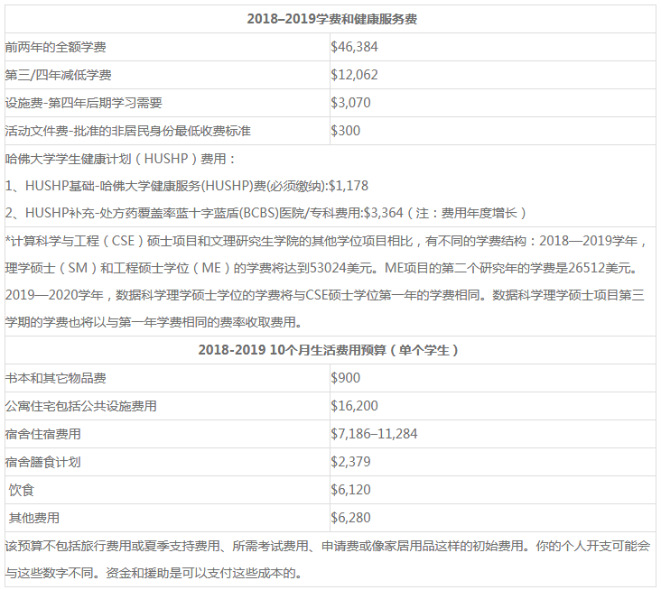 哈佛大学研究生申请条件,留学费用和成功案例