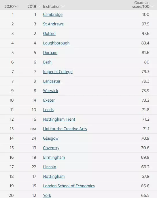 英国卫报排名_英国卫报