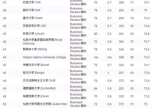 2013年times英國大學商科排名