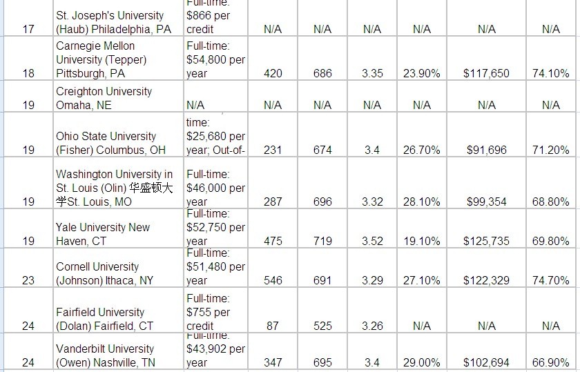 美国大学金融专业排名_美国大学分布图及排名