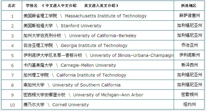 美国工科大学排名_美国大学排名