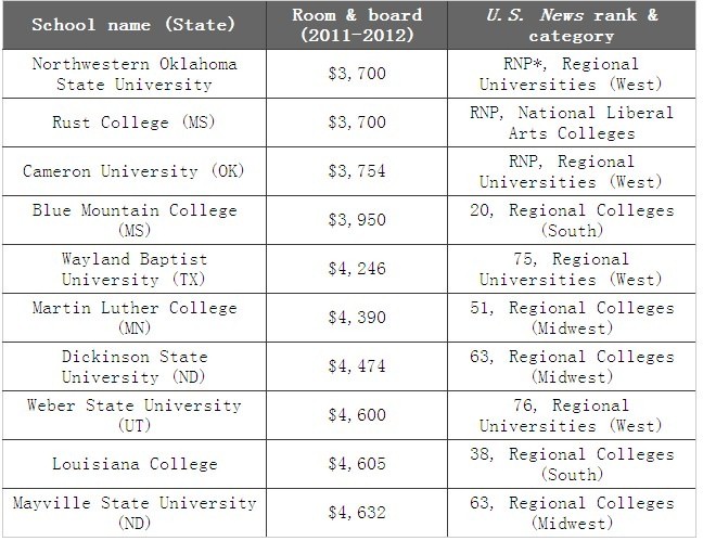 美国大学生活费最便宜的十所大学