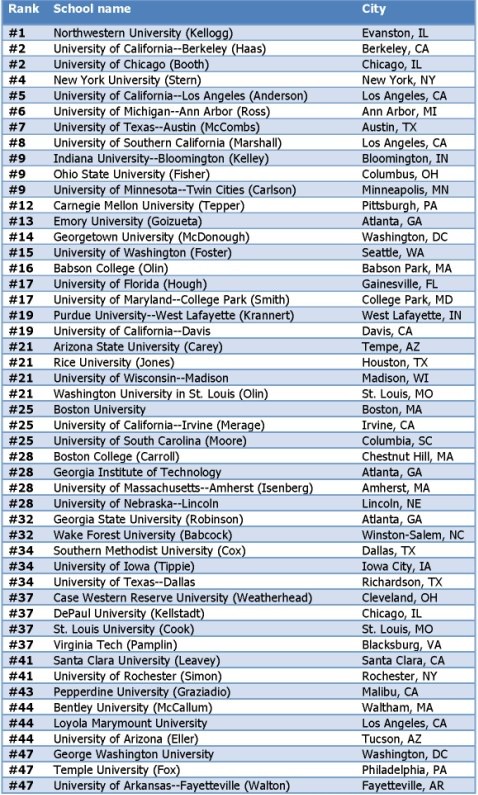 美国大学mba排名_美国大学排名(3)