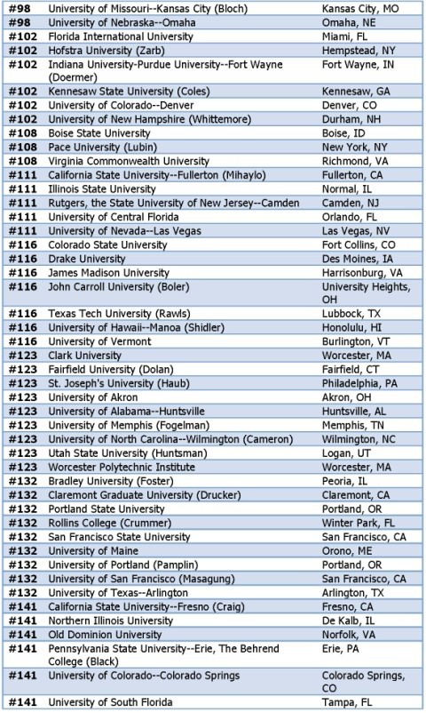 美国大学mba排名_美国大学排名(3)