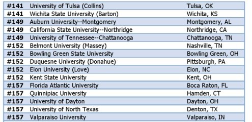 美国大学mba排名_美国大学排名(2)