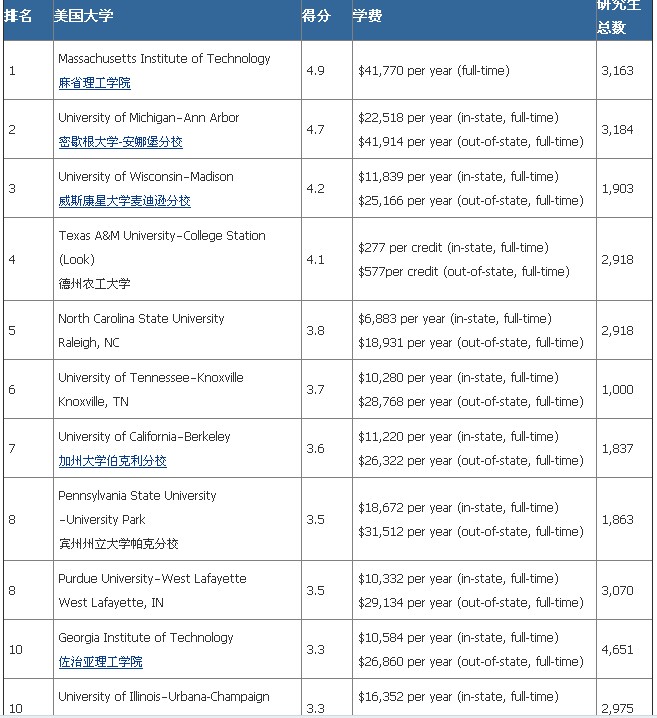 工程硕士排名_工程硕士学位证(2)