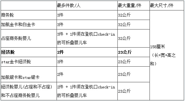 加拿大航空公司對行李攜帶的規定