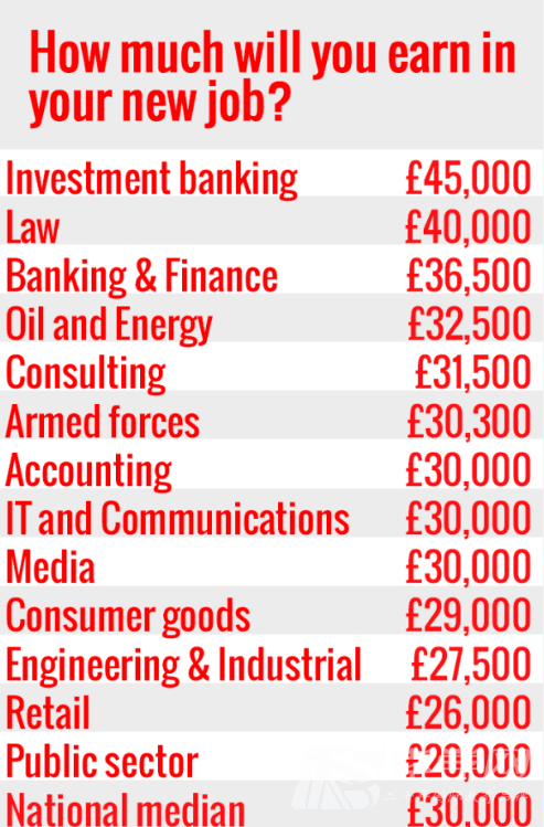 2015年英国毕业生就业起薪排行榜出炉 2015年英国毕业生就业起薪排行榜出炉
